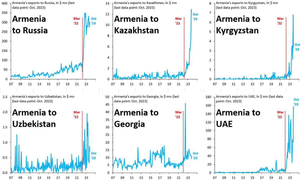 robin_j_brooks's tweet photo. Armenia's exports to Russia are up 430% from before the invasion, which is about re-export of EU and Chinese goods to Russia. That's not the end of it. Armenia's exports to Kazakhstan are up 1200%, to Kyrgyzstan 1600%, to Uzbekistan 250% and to the UAE 900%. All going to Russia. https://t.co/GvwbhLilc4