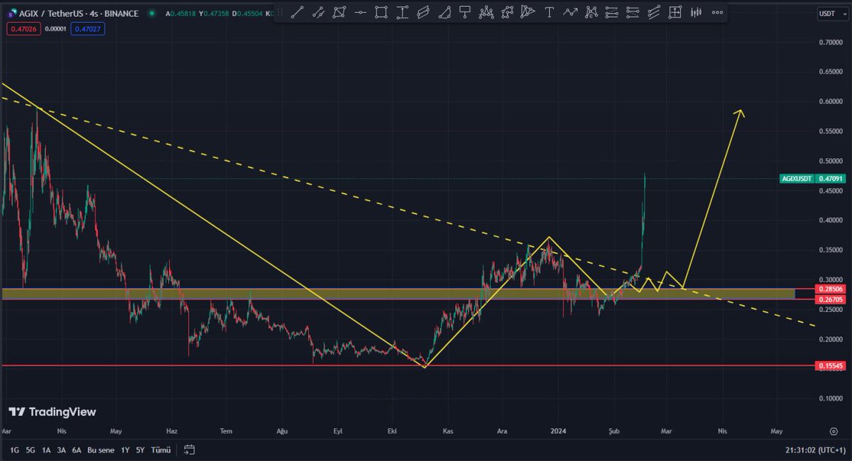 #AGIX 🚀🚀🚀 #BeforeAndAfter 

🔥🔥Biz Daha iyisini yapana kadar en iyisi bu 🔥🔥

Hedefe Nokta atısı gidiyoruz. 

#AGIX #Bitcoin