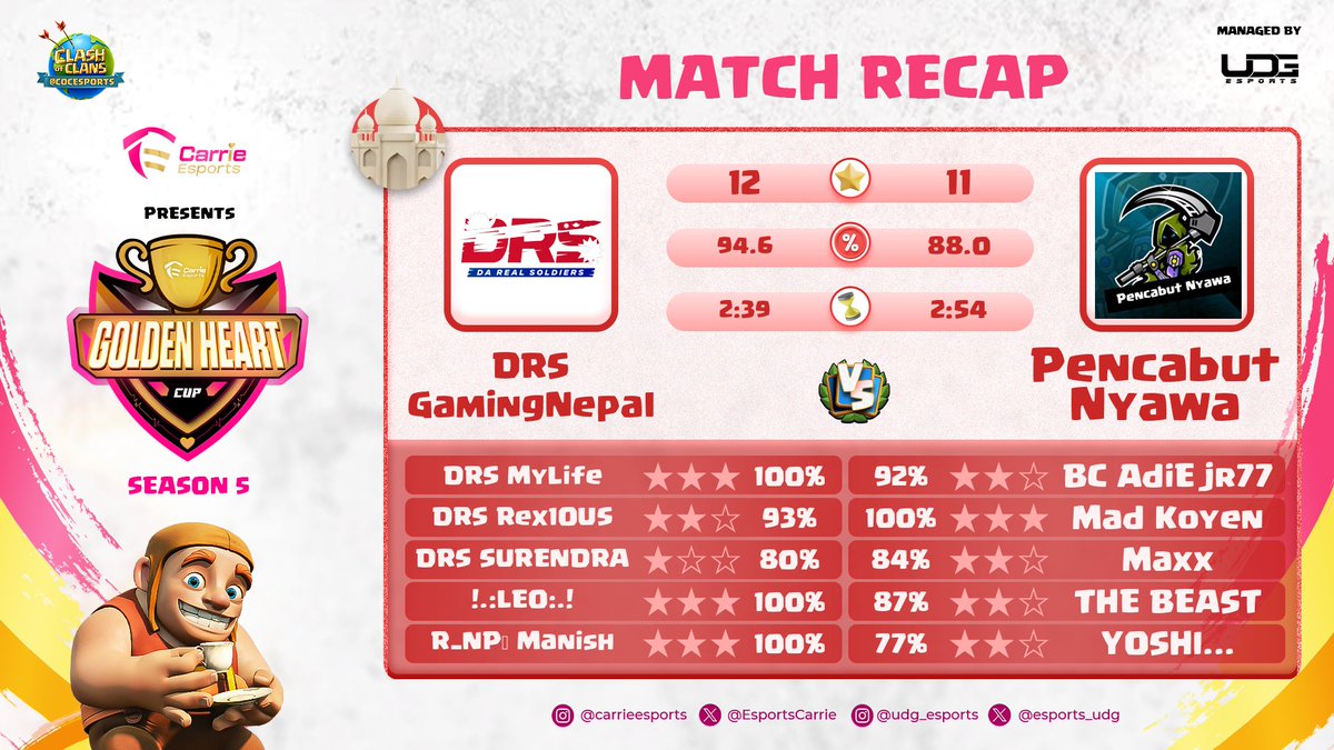 "Mulan Cup S1"

Round of 64 🆚 #BD_BOSS ✅
GG'S to the Opponent🤝🤍

"Golden Heart Cup S5"
<a href="/EsportsCarrie/">Carrie eSports</a>

Round of 128 🆚 #Pencabut_Nyawa ✅
GG's to the Opponent 🤝🤍

#GhostsOfTheMountains
#OneSpiritsOneDream
#DRS🇳🇵