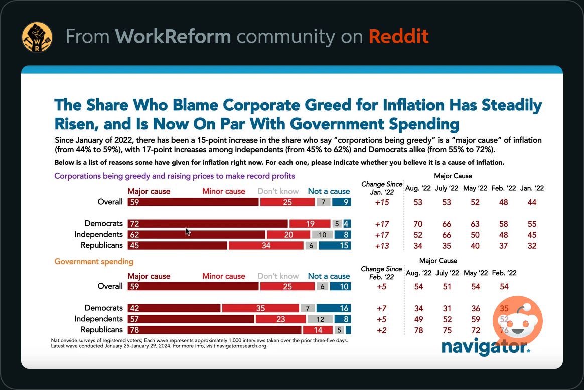 4 in 5 Americans now blame corporate greed and profiteering for rising inflation.

Good. Because it’s true.