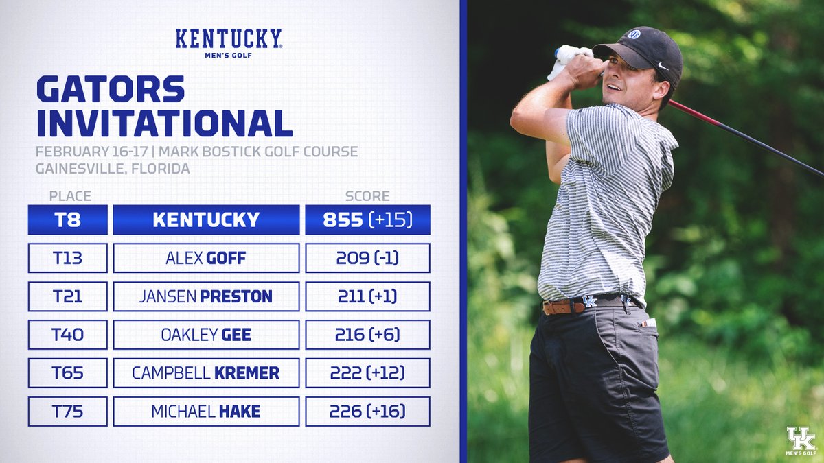 RECAP | Alex Goff Cards 68, Kentucky Ties for Eighth at Gators Invitational

📰: tinyurl.com/bdejvks5

#WeAreUK #GoBigBlue