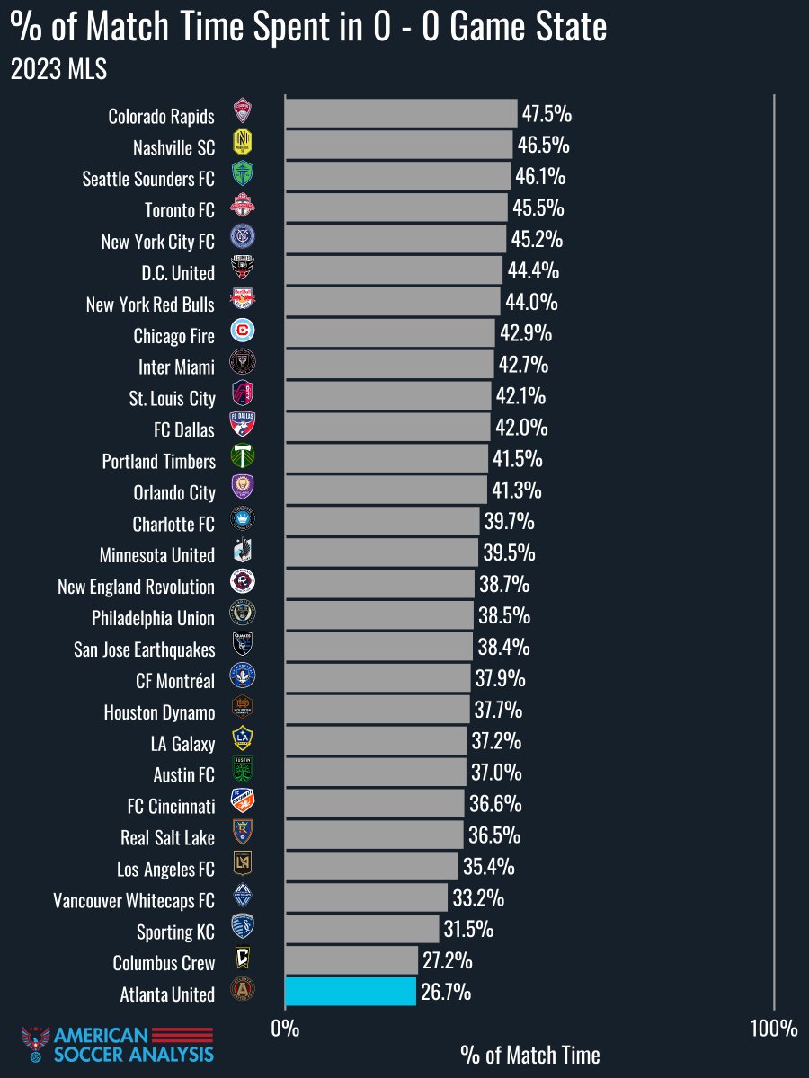 My #sick stat for #ATLUTD - in 2023 they spent the lowest % of time in a 0-0 game state. With a revamped back line (and Guzan on the sidelines), they should be better at avoiding early game golazos.