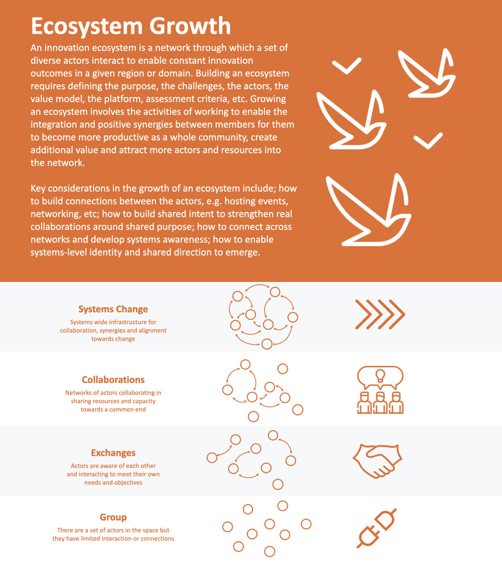 An innovation ecosystem is a set of players, knowledge, processes, connections, and resources that make innovation happen through a combination of parallel, synergistic and decentralized activities...

Taken from our Ecosystems Building Concept Cards: bit.ly/SiCards