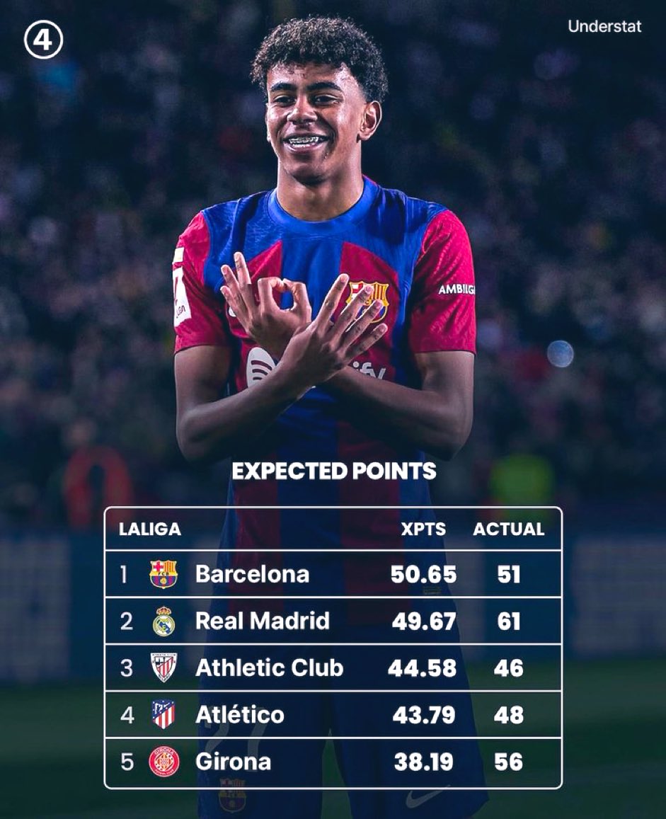 Radioestadio's tweet photo. #LaLiga CEL 1-2 FCB | #Radioestadio

‼️"Según un analisis de Big Data, deberíamos estar en primera posición” 

“Esto basándonos, en la cantidad de oportunidades que creamos de media"

Palabras de Xavi en rueda de prensa https://t.co/7ZFj70zS6K