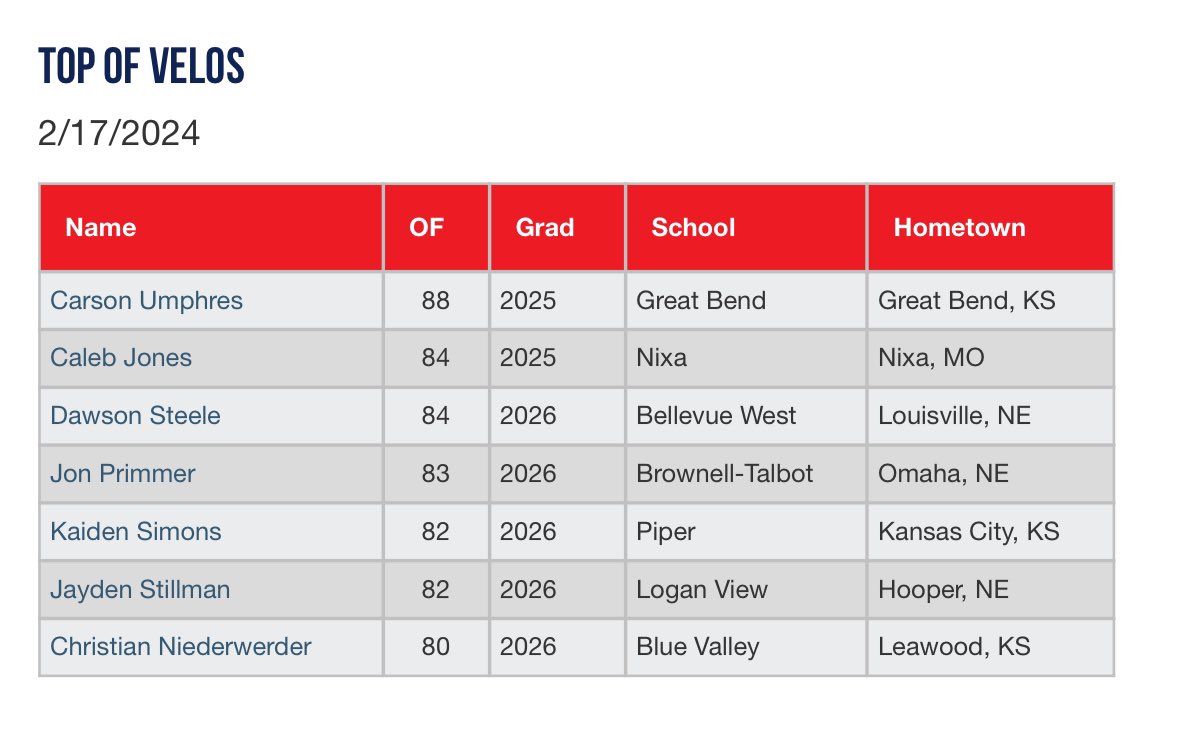 Perfect Game Midwest Baseball tweet media