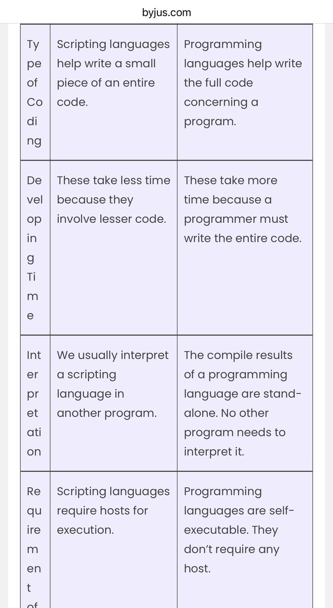 DrShomrani's tweet photo. [2/2]:

#Programming_language
Compiler-based (Code needs compilation)
All program is one part
Program-Idependent 
Self-executing (No Host)
Coding is long, complex &amp; slow
Creates exe files
Powerful
High Maintenance
Ex:
C, C++, C#, Java, etc

Source Article:
https://t.co/Y6lUUF1Ten https://t.co/y8kkqKEHIw