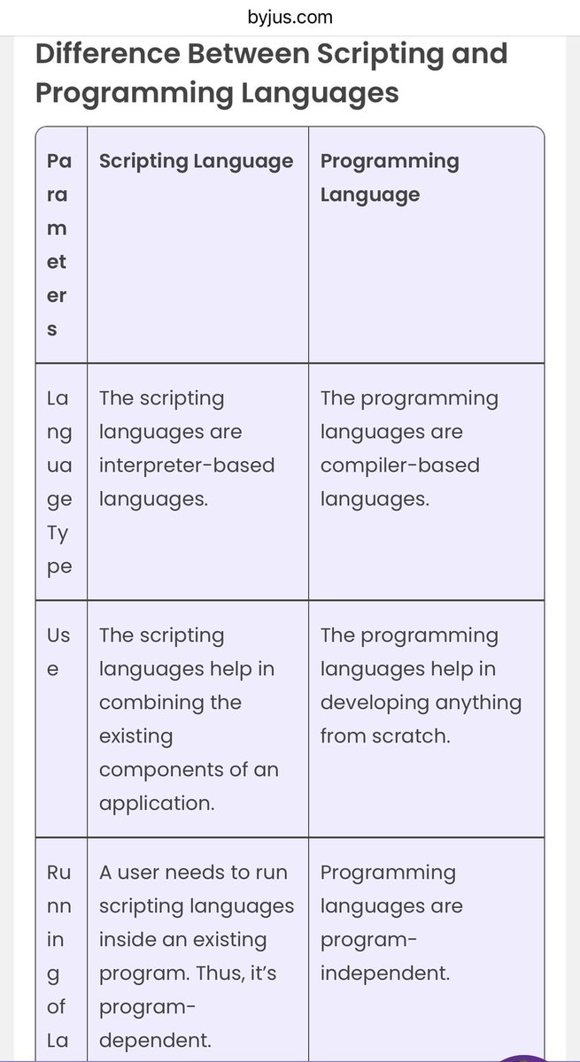 DrShomrani's tweet photo. [2/2]:

#Programming_language
Compiler-based (Code needs compilation)
All program is one part
Program-Idependent 
Self-executing (No Host)
Coding is long, complex &amp; slow
Creates exe files
Powerful
High Maintenance
Ex:
C, C++, C#, Java, etc

Source Article:
https://t.co/Y6lUUF1Ten https://t.co/y8kkqKEHIw