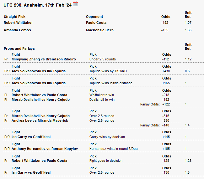 UFCEgg's tweet photo. Official bets for #UFC298 
Kinda feels weird having this many overs/decisions, but that's the read here. Also, as the week went on, I'm getting less and less confident on Whittaker. we shall see.

Best of luck everyone. https://t.co/pf2fc9ZbrA