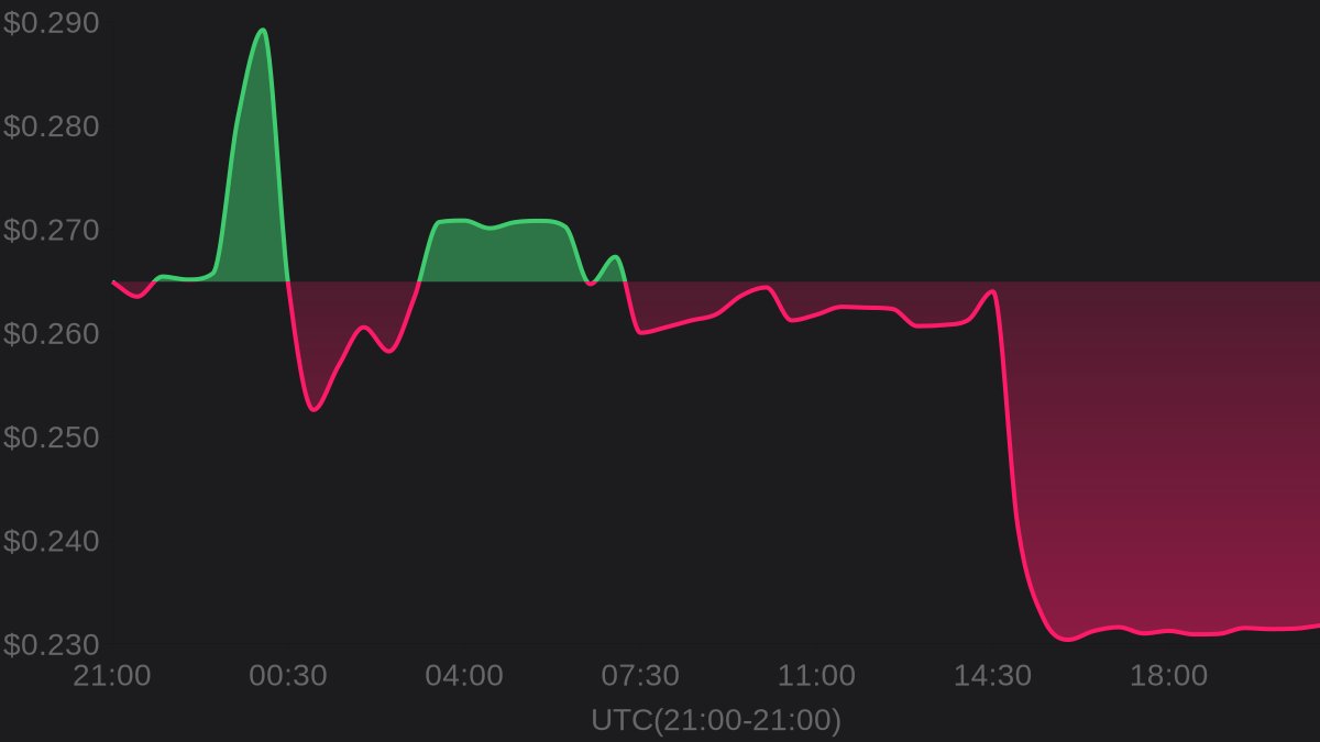 hawkXCrypto's tweet image. 🔥 Hot Trending

💎 Onomy Protocol $NOM

💰 Price: $0.232
⚡️ 24h change: -12.51%
📈 24h high: $0.289
📉 24h low: $0.229

#OnomyProtocol