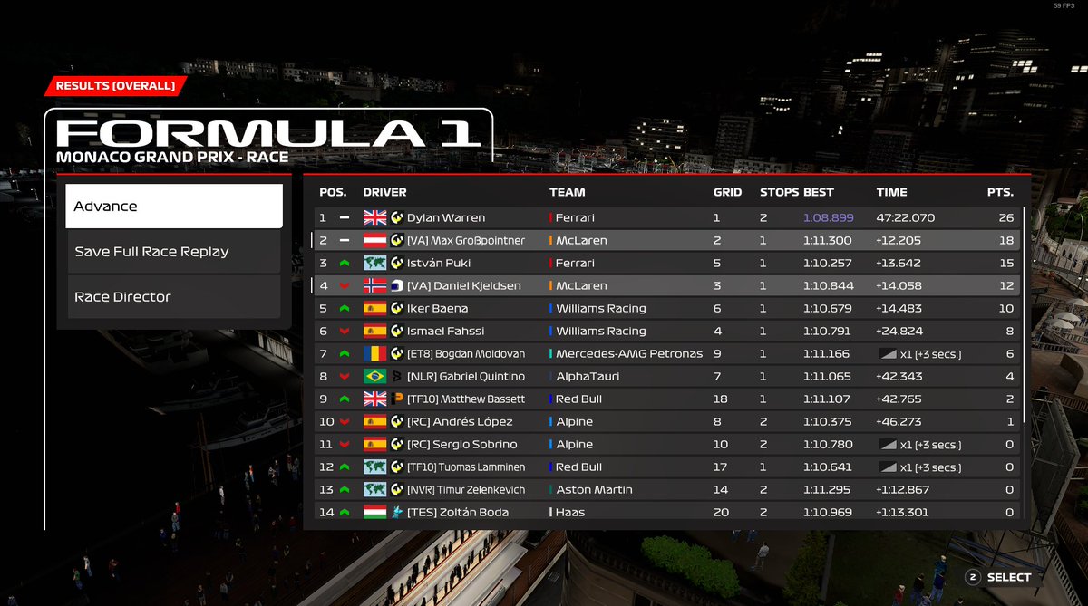 . @EORFormula1 Monaco P2 -> P2 Q: Solid lap wich put me P2 R: Pace was ok, had to defend against Istvan the last 10 laps against fresh Mediums. And somehow made it work. GG @dlwarren_ was clear today and @IstvanPuki7 Thx @Franciiiiiii_ @BotondTamas94 @VeloceAcademy