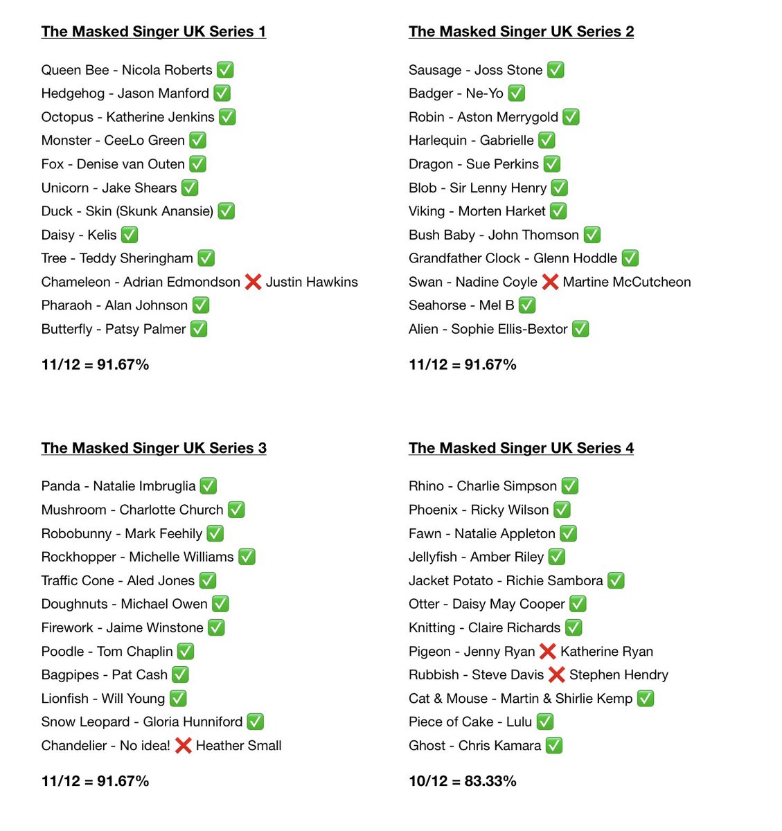 jonconnell's tweet photo. 11/12 this year brings my #MaskedSingerUK / #MaskedDancerUK running total to 80/96 - 83.33%! I love this crazy show and I love solving it’s even crazier clues. 😂🕵️ Roll on next series @MaskedSingerUK @ThisisDavina! https://t.co/orxLQRLaBU