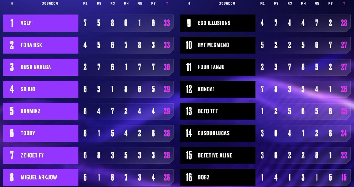 TFTBrasil's tweet image. Galera, que dia! 🫢🔥

Semifinais ÉPICAS do #ProLegends concluídas!

Parabéns aos 8 players que avançam para a final que acontece amanhã às 13h!

Quem você acha que levará o título brasileiro? 🏆