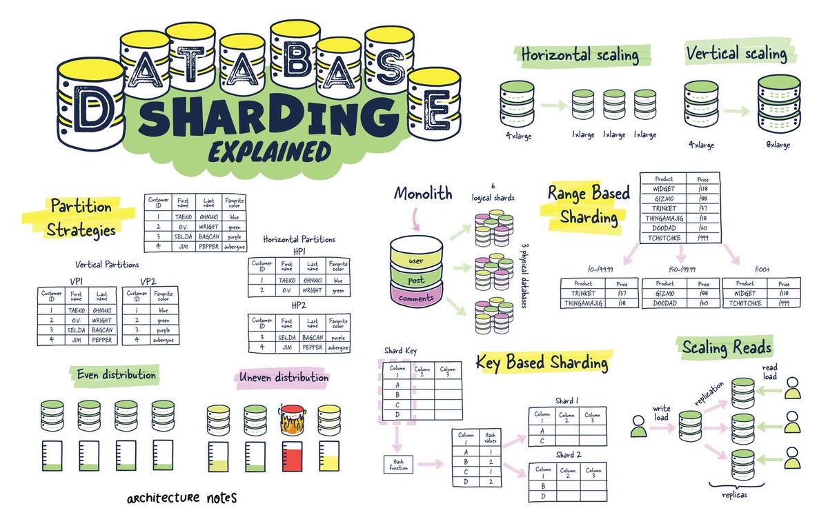 arcnotes's tweet photo. Database Sharding Explained https://t.co/TPkdXNR8Nn https://t.co/09CeQRYkC8