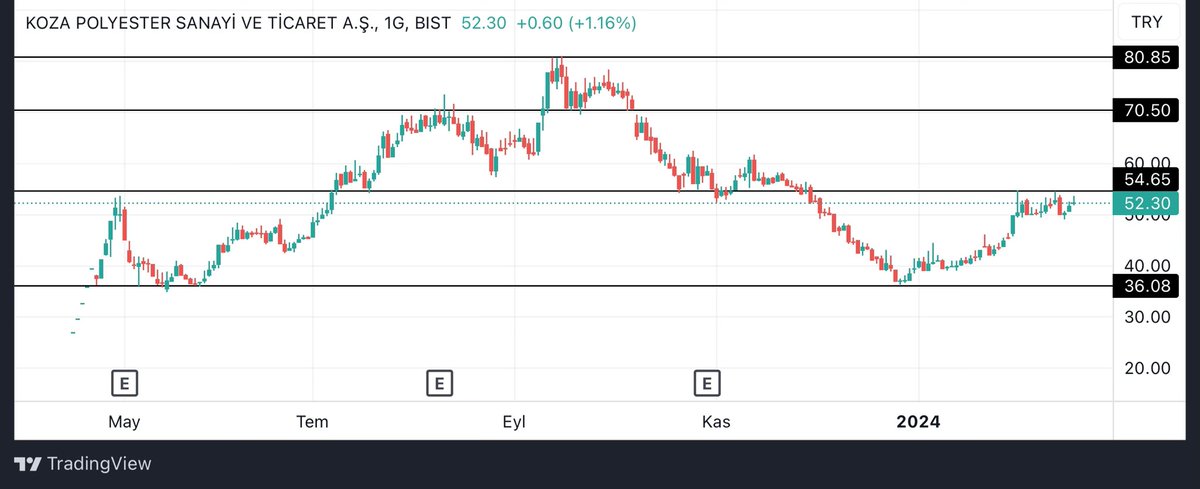 #KOPOL  
Düşük sermaye , düşük fiili dolaşım , 
Karlı , sektör pd/dd düşük 
216 M sermaye - 353 M kar 

Fiyat son 200 gün ortalamasının altında 👀 📈
