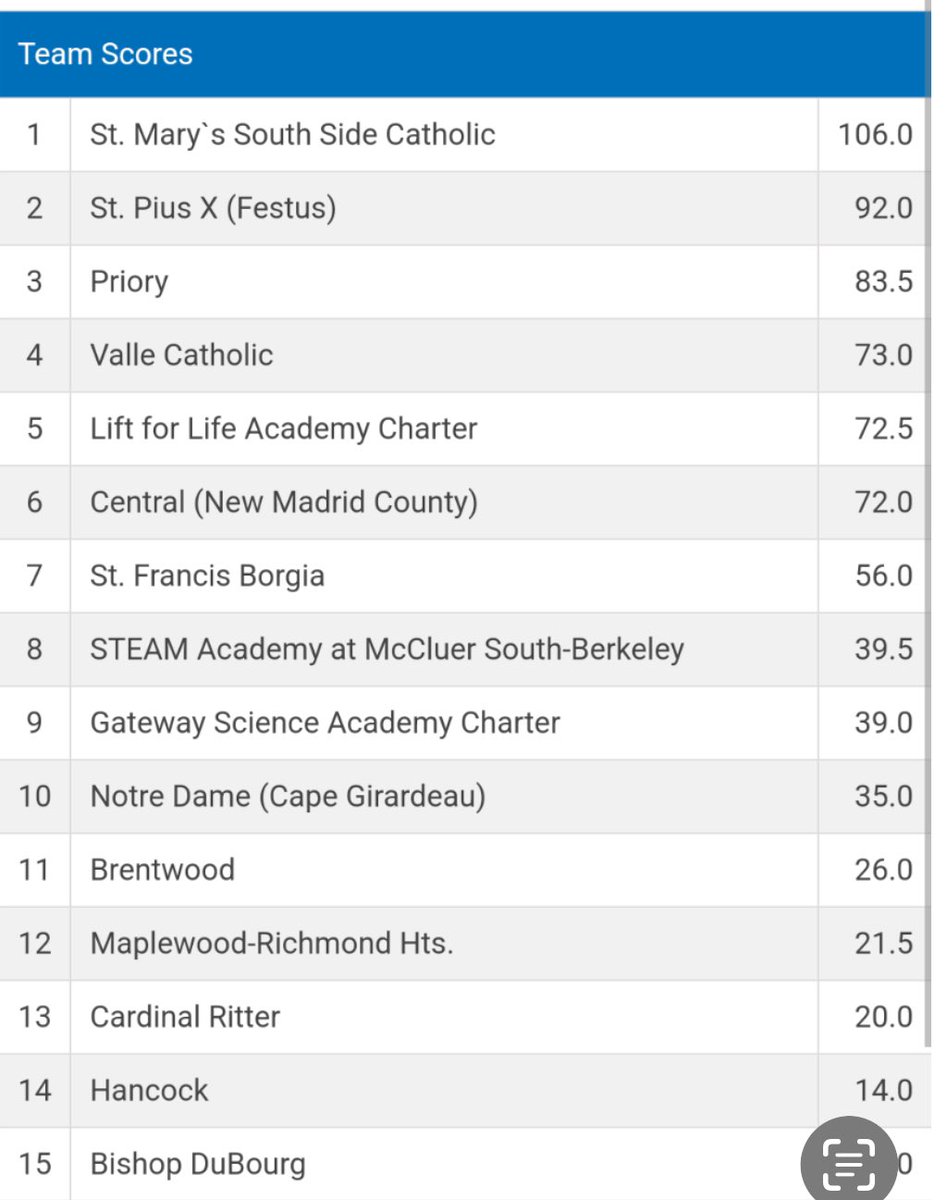 Updated #2 from Class 1 District 1 championships! #bewareofthedragons