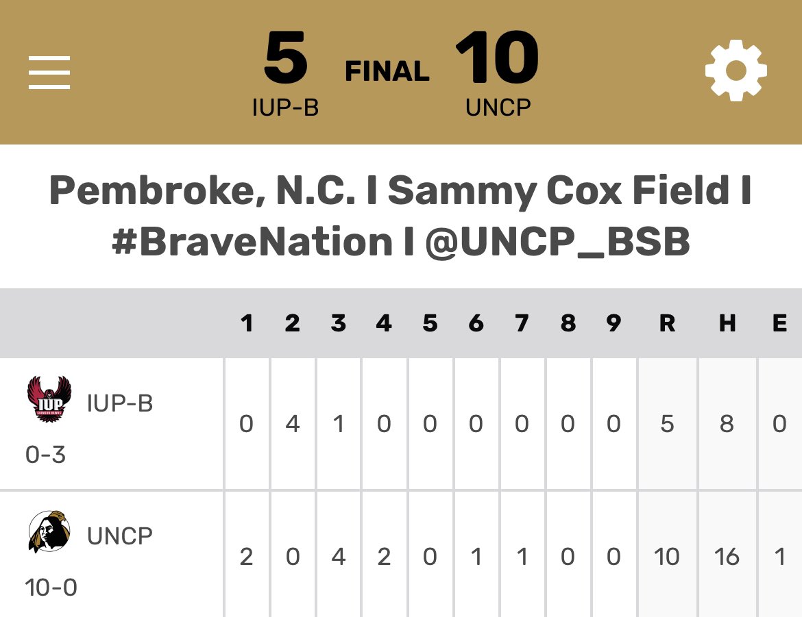 .<a href="/UNCP_BSB/">UNCP Baseball</a> advances to an impressive 10-0 on the young season with a 10-5 win over IUP.

This offense is unbelievable, scoring at least 8 runs in every game this season. The Braves have EIGHT players with an OPS above 1.000 when the DII average is around .800.

Spencer Faulkner