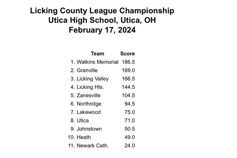 Warriors are your 2024 LCL Champions!  🏆

Great Effort, Energy, and Performance on the day, Warriors! Way to fight for the team 🦾⚡️

#WatkinsWarriorWay