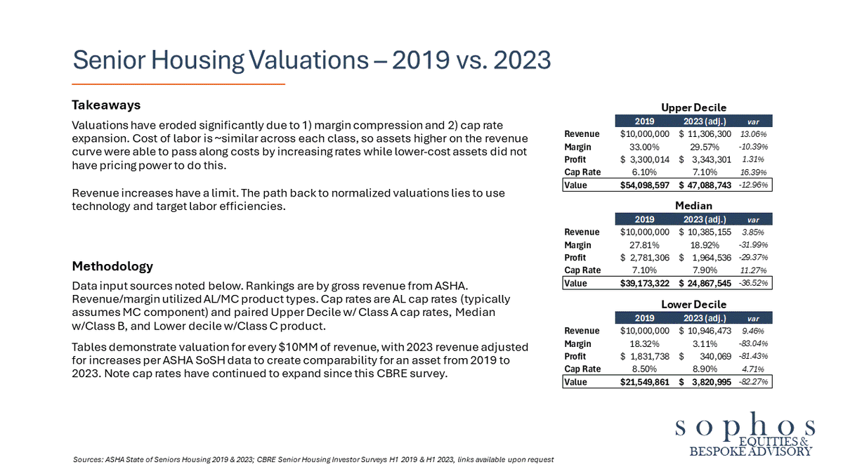 SophosEquities's tweet photo. Macro pressures have driven valuations of seniors housing down over the last four years. This creates opportunity:

1) for acquisition of properties at a reset basis and

2) for owners to realign with the correct operator on their existing properties. https://t.co/wmL6Lswfvo