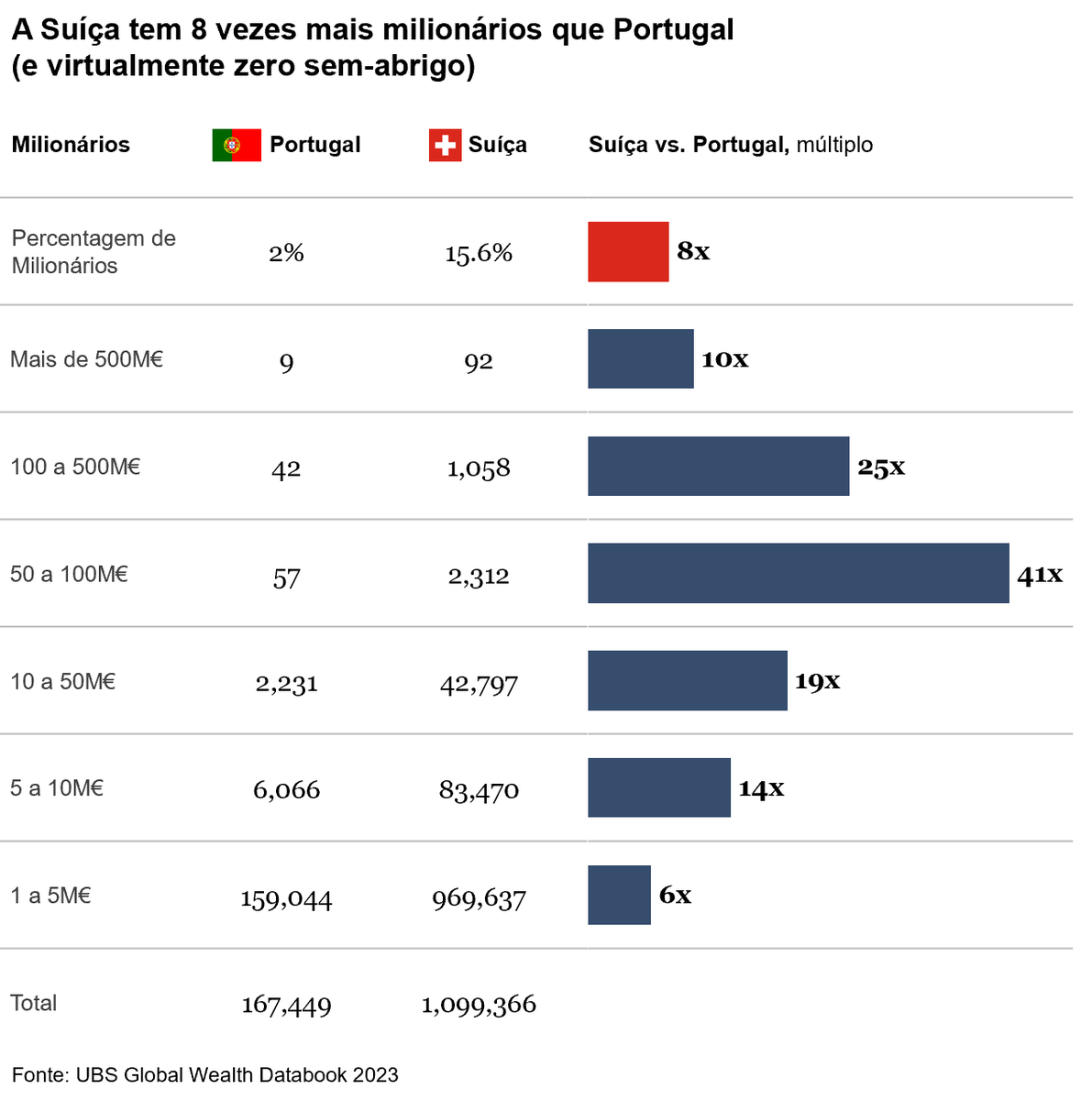 🔎 Procuram-se milionários para taxar! 💰

Independentemente de ideologias políticas, existem valores e princípios comuns a todos os países, especialmente os europeus:

- Um respeito inabalável pelos direitos humanos, incluindo o direito à vida, ao amor e à liberdade de expressão