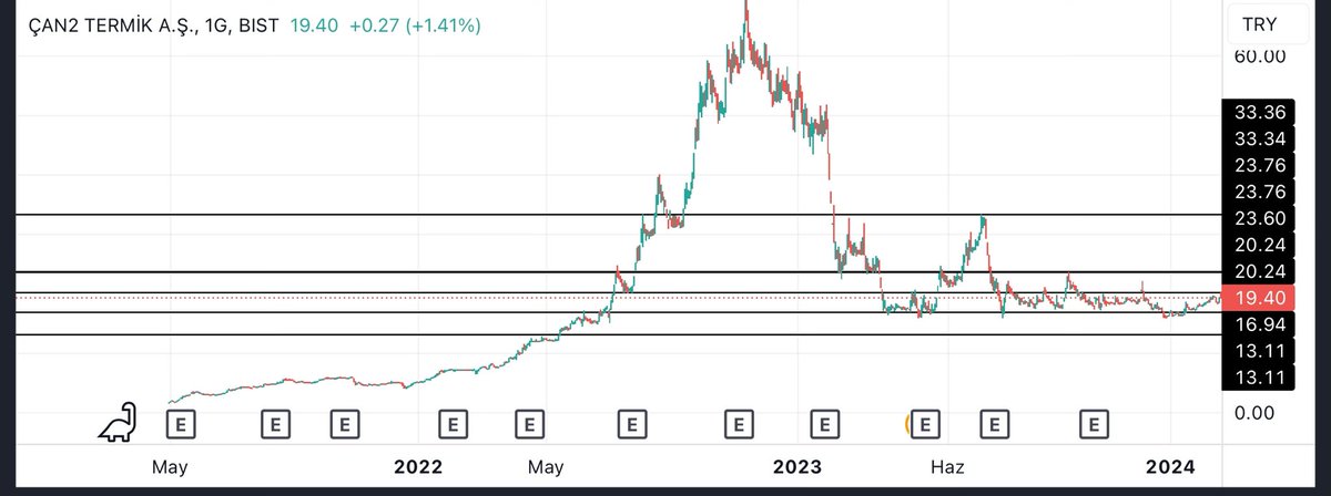 <a href="/safaklcc/">Safa Kılıç</a> #cante 
Ortalamaların altında seyrediyor .
20,24 kırılım takip edilir  ve onaya gelmesi beklenir sonrası 33,34 nihai ilk hedef . 
📈😎

Sert düşüşlerin sert tepkisi olur . 

#bist100