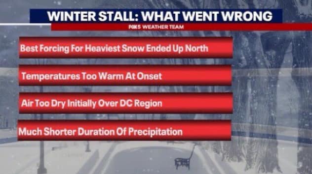 If you’re wondering why we did not get all the snow that was forecast here’s a look at why. While we did get snow, it was just not as much as we anticipated. In fact, a lot less. Mother Nature had other plans &amp; all the factors shown below explain it all <a href="/fox5dc/">FOX 5 DC</a>