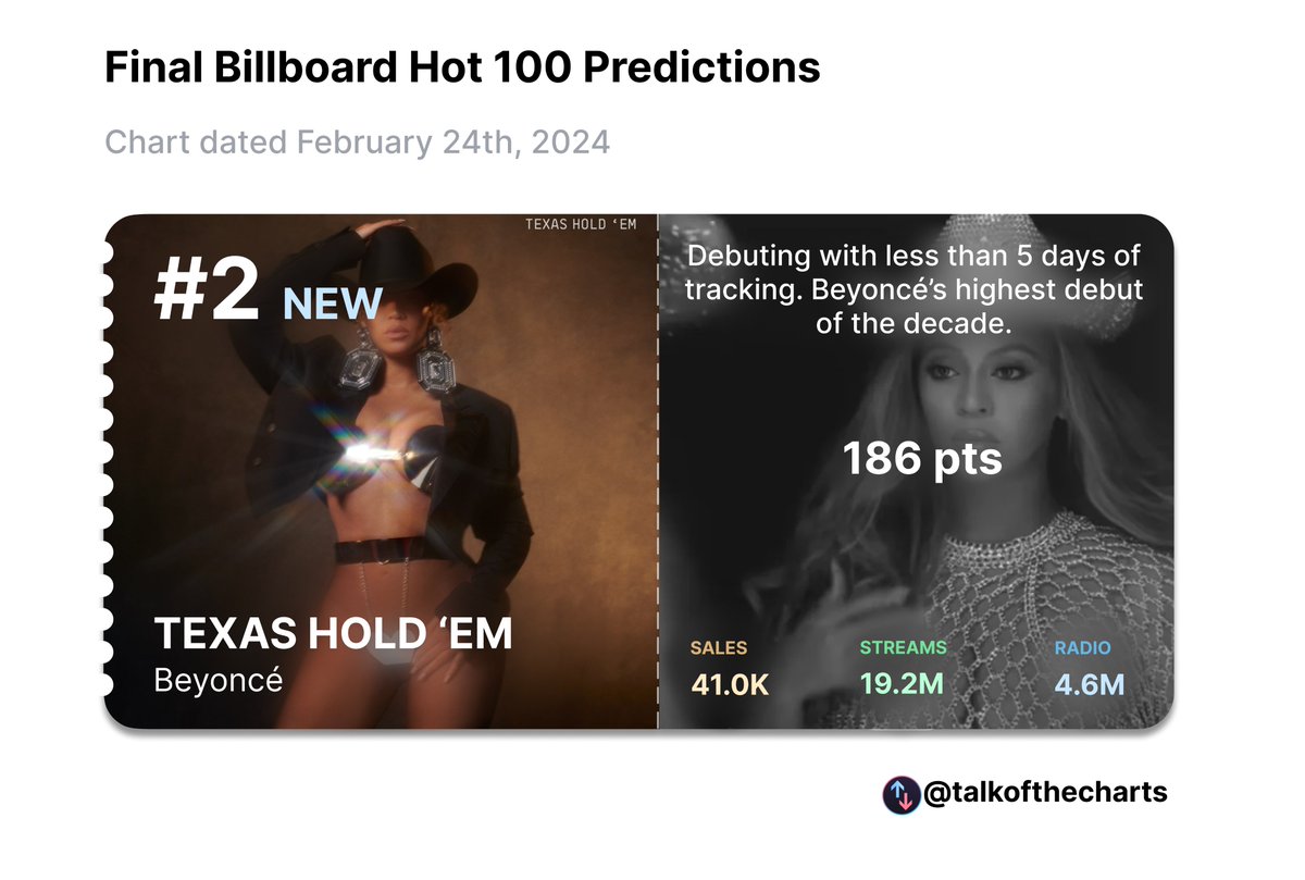 Beyoncé's "Texas Hold 'Em" is predicted to debut at #2 on the Billboard Hot 100 with less than 5 days of tracking. It will be Beyoncé's highest Hot 100 debut of the decade.