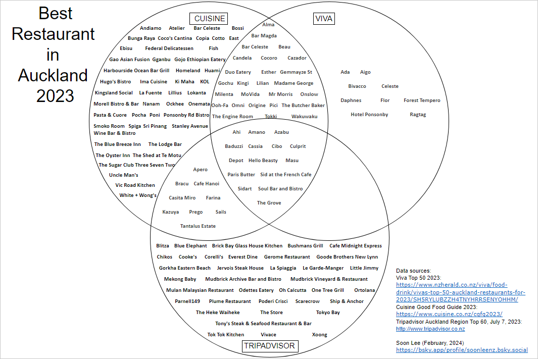 SoonLeeNZ's tweet image. Wasn't doing a Best Auckland Venn Diagram as Metro didn't publish a Top 50 last year (have they stopped them?) but there is also the Viva Top 50 (nzherald) available. So I decided to use that instead. Usual disclaimers apply. #BestRestaurant #BestAucklandRestaurant #VennDiagram