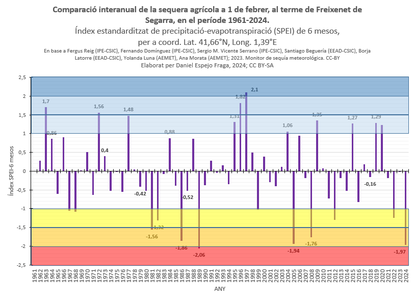 Els sembrats han nascut i fillolat aprofitant la humitat superficial dels sòls, a Freixenet de Segarra. Cal tenir present, però, que aquest darrer 1 de febrer ha sigut el 2n més eixut dels darrers 62 anys. Els horitzons profunds dels sòls en camps i boscos estan encara massa secs