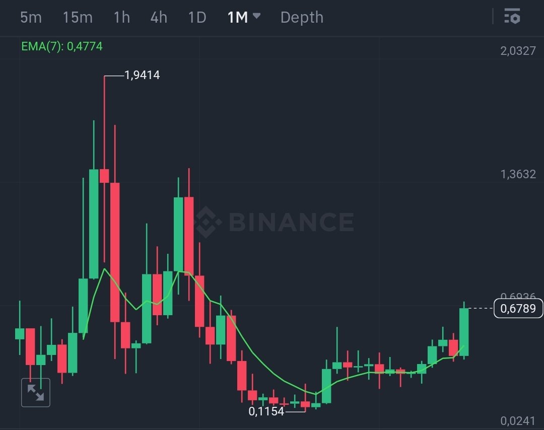 Cryptarr's tweet image. $OCEAN is back! Highest price in 2 years. I still have most of my bag since 2020. Absolutely not selling this gem. #HODL