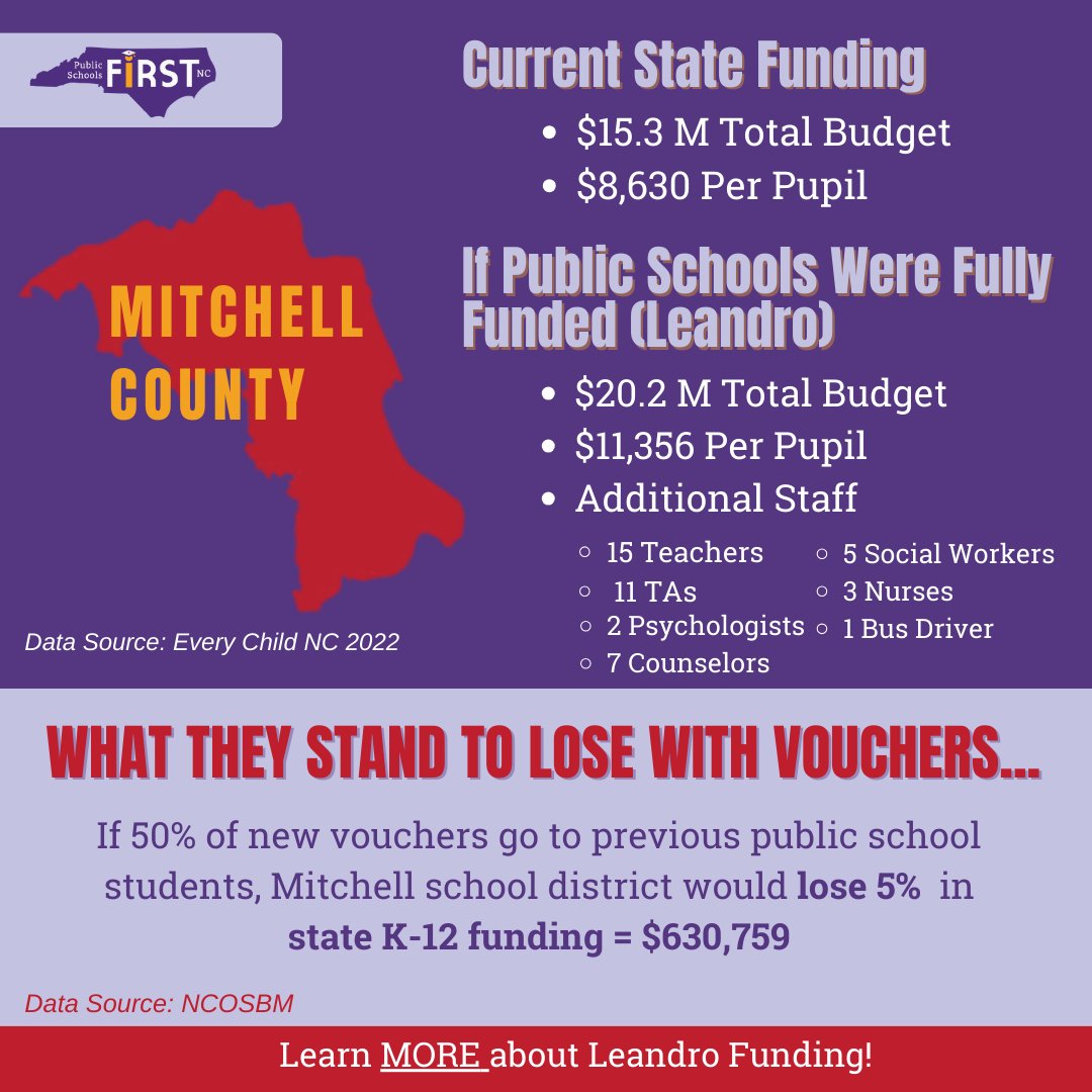 Mitchell County Schools would gain nearly $5 million if legislative leaders stopped blocking Leandro funding. And they would keep the $630,000+ that expanding vouchers will cost. Contact your legislators. Tell them to SUPPORT PUBLIC SCHOOLS!   #nced #ncpublicschools <a href="/mitchellcsnc/">Mitchell County Schools</a>