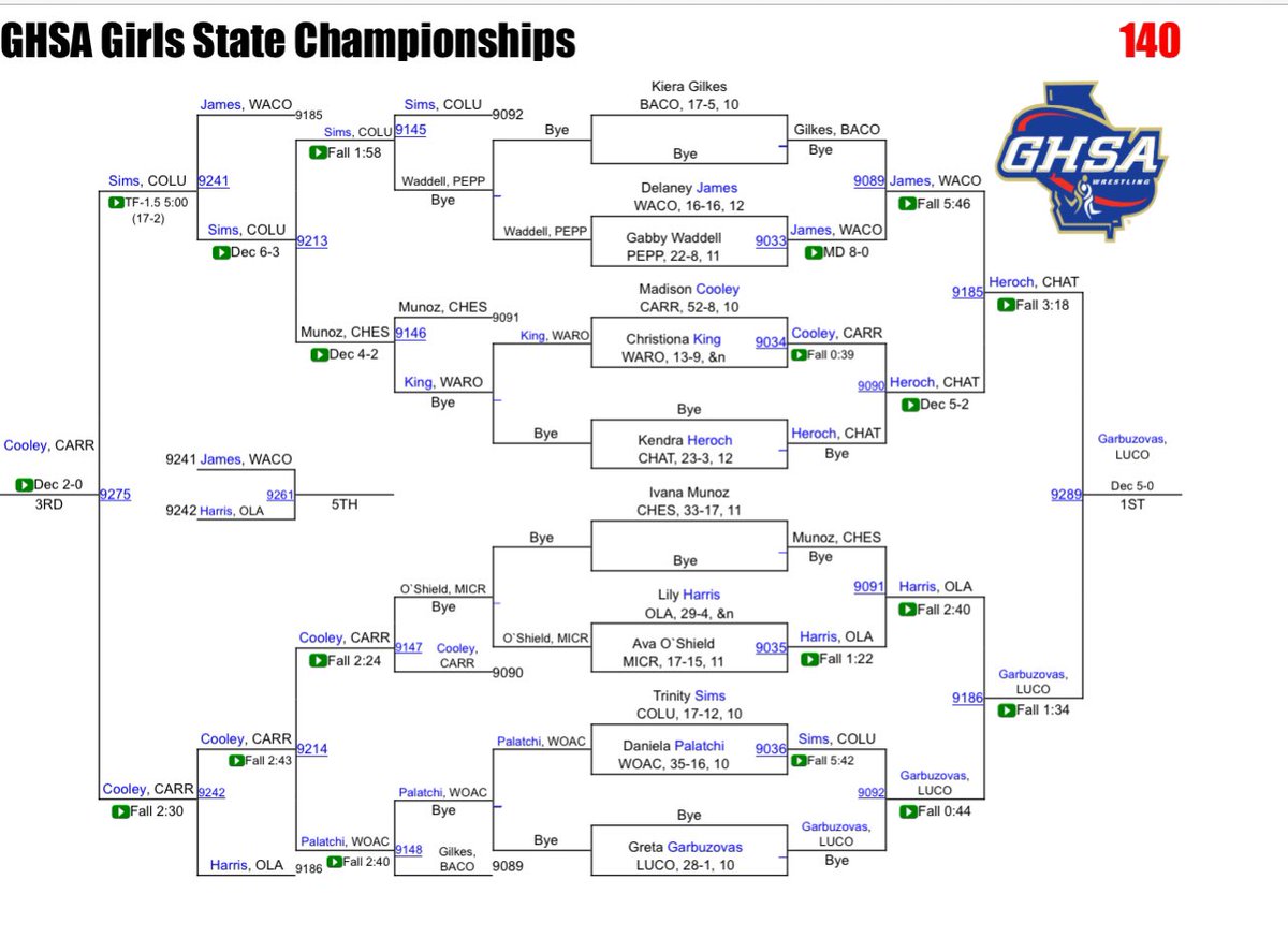 Congratulations to Chattooga’s Kendra Heroch. In a State tournament with NO classifications, Heroch becomes the State Runner Up for 2024. #GirlWrestler #GeorgiaWrestling