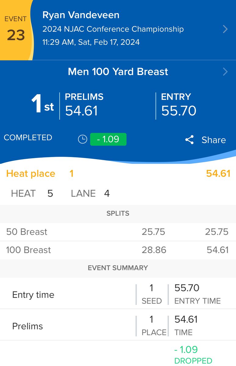 ALUMNI UPDATE 🚨 

Former EBHS Bear, Ryan VanDeVeen, will be seeded 1st in the 100 breast headed into tonight’s NJAC Conference Championship final after going 54.61! 

Good luck to Ryan &amp; the rest of the <a href="/TCNJ_MSwimDive/">TCNJ Men's Swim & Dive</a>!