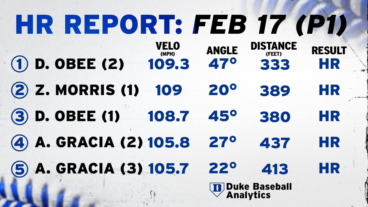Duke Baseball Analytics tweet media