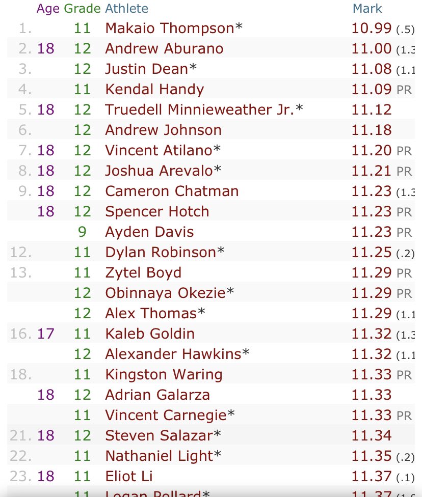 CertifiedTwon's tweet photo. Top 5 time in CA to open up the season, solid day in the rain, much more work to do! #neversatisfied https://t.co/rsb07RWb6S