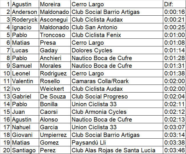 General EXTRAOFICIAL luego de la contrarreloj de Rutas de América. 
Tener en cuenta: 
Reiteramos es EXTRAOFICIAL 
Tiempos los dados por la R.Nacional, los cortes en los pelotones de la mañana, los hacemos con un criterio, que no necesariamente es el mismo que los jurados
Gracias