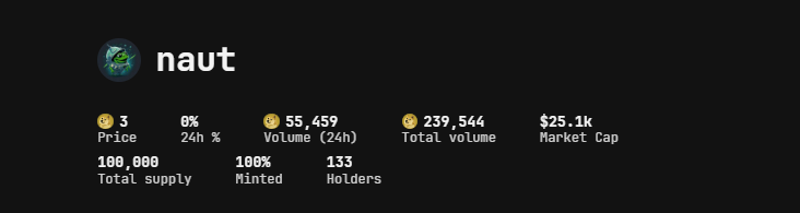 20,980 $naut remaining in #Presale 
doggy.market/naut
Price: 3 DOGE per $naut
#DRC20 #BRC20 $zifi $dogi $dbit $wufi #Inscriptions #NFTs #cryptocurrency #doge