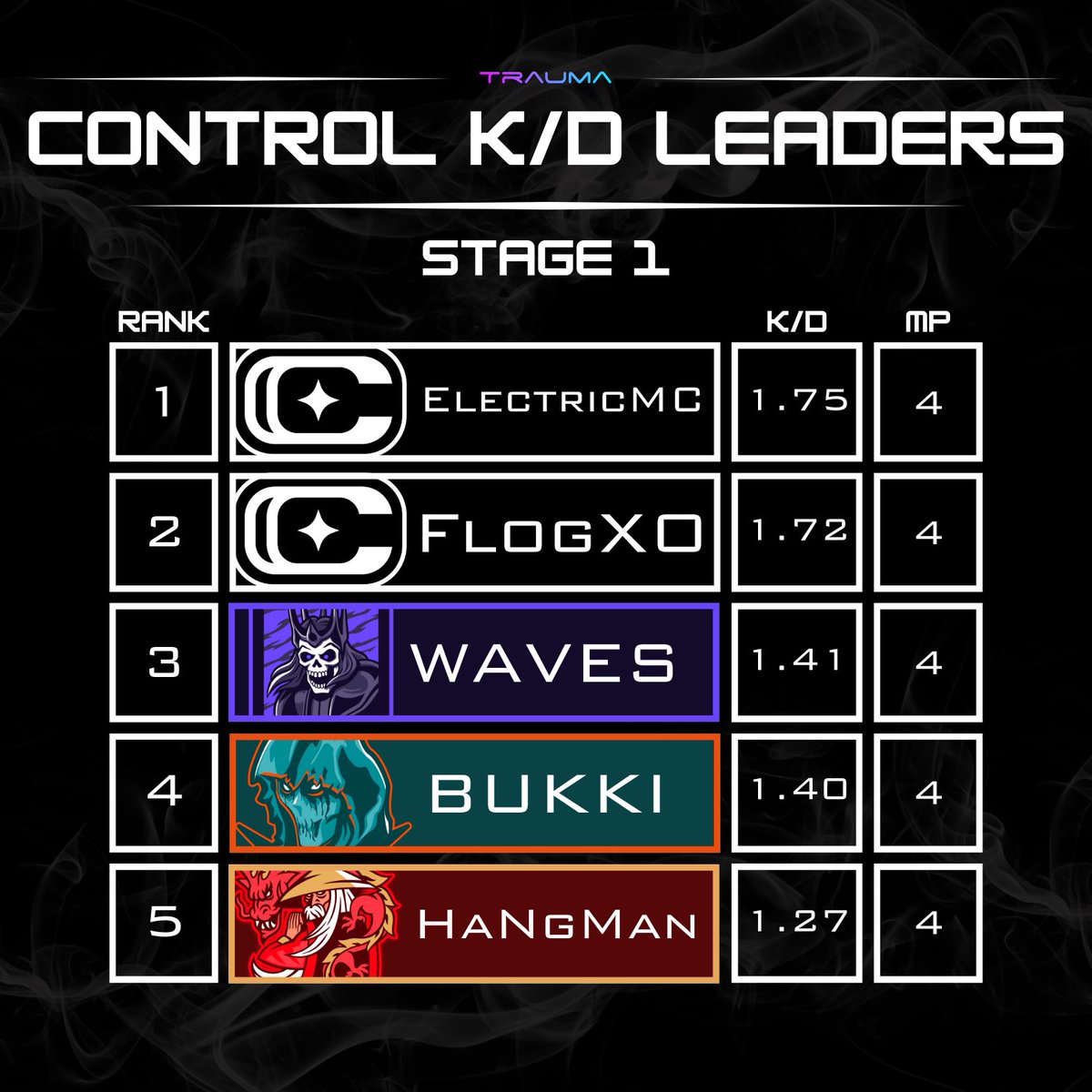 Stat Leaders at the end of the Stage 1 Qualifiers. 📊

<a href="/FlogXO/">𝘍𝘭𝘰𝘨𝕏𝘖</a> and @i2Waves are the only two players to rank in the top 5 for each category. 👀

#TraumaLeague