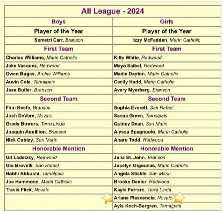 Congratulations to everyone on this list… special congratulations to our very own Ariana Plascencia! She’s a hard working player who got better all season long… #marinhoops #effort #compete #intensity 🖤💛🏀