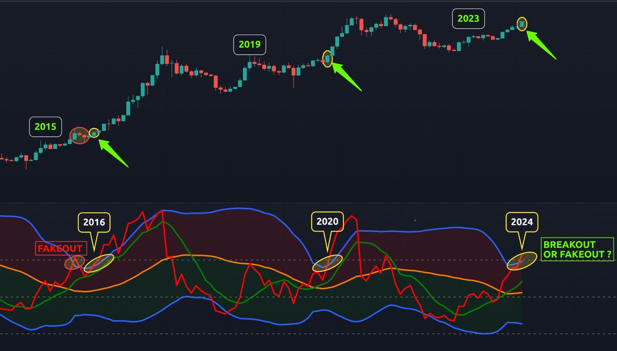 The #TDI has crossed on the monthly chart which signals Phase 3 of the bull for #BTC! 😃

However, there is a slight chance this could be a fake out just as we seen in 2016 which was also the peak of Phase 2! 👀

Break Out or Fake Out? 🤔

Like  Break Out  📈
Retweet  Fake Out ❌