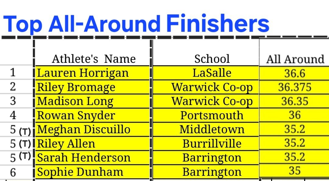 Top All-Around Finishers