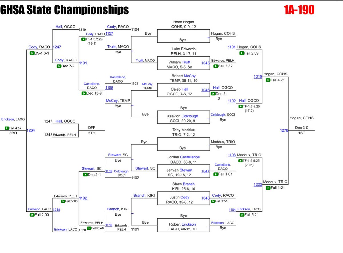 Congratulations to Trion’s Toby Maddux 1-A State Runner up 190lbs #GeorgiaWrestling