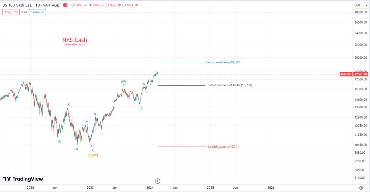 bleedElliott's tweet photo. $NDX daily frame log scale...

bullish moment of truth (16,230) = price level that shifts favor to bears towards 10,341.  

#NDX #elliottwave https://t.co/3Nz3uqgtwW