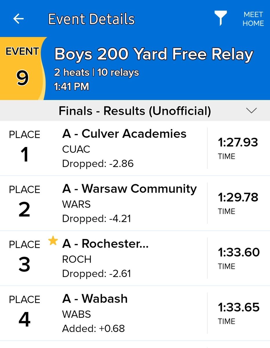 steiningermatty's tweet photo. At the Warsaw Swim Sectional:
In the 200 Freestyle Relay Championship Finals, the Zebra guys (Reece, Backus, Steininger, Seuferer) swim a 1:33.60 and claim a 3rd place podium finish.
@ZebraAD1 @ValTsports @ZebraSwimDive https://t.co/dBGuGNw55m