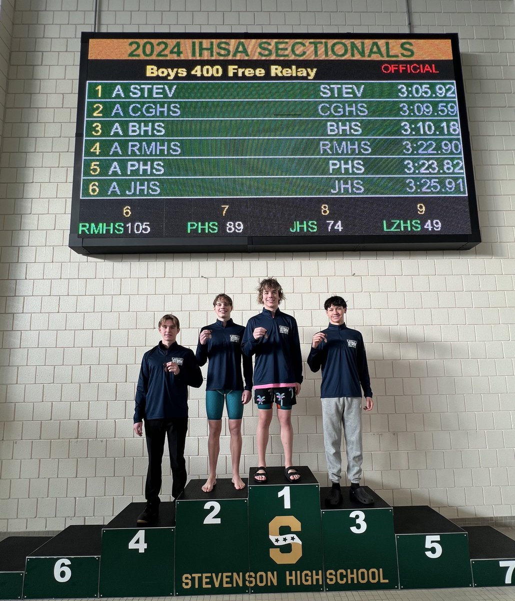 Congrats to our 6th place 400 Free Relay of Charlie Mason, Justin Bernstein, Max Chiappetta and Luke Johnson who finished in a season best 3:25.91.
