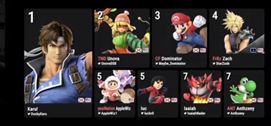 NarniaJGC's tweet image. Congrats to @DuckyKaru for winning Starbrawl #2!!!!!!!! Be back next friday for more smash ultimate.
🥇 Jit | Karu!
🥈 @UnovaSSB 
🥉 @Maybe_Dominator 
4th @StarZssb 
5th @AppleWiz1 
5th @lucbr0 
7th @IsaiahNader 
7th @Anthzeny