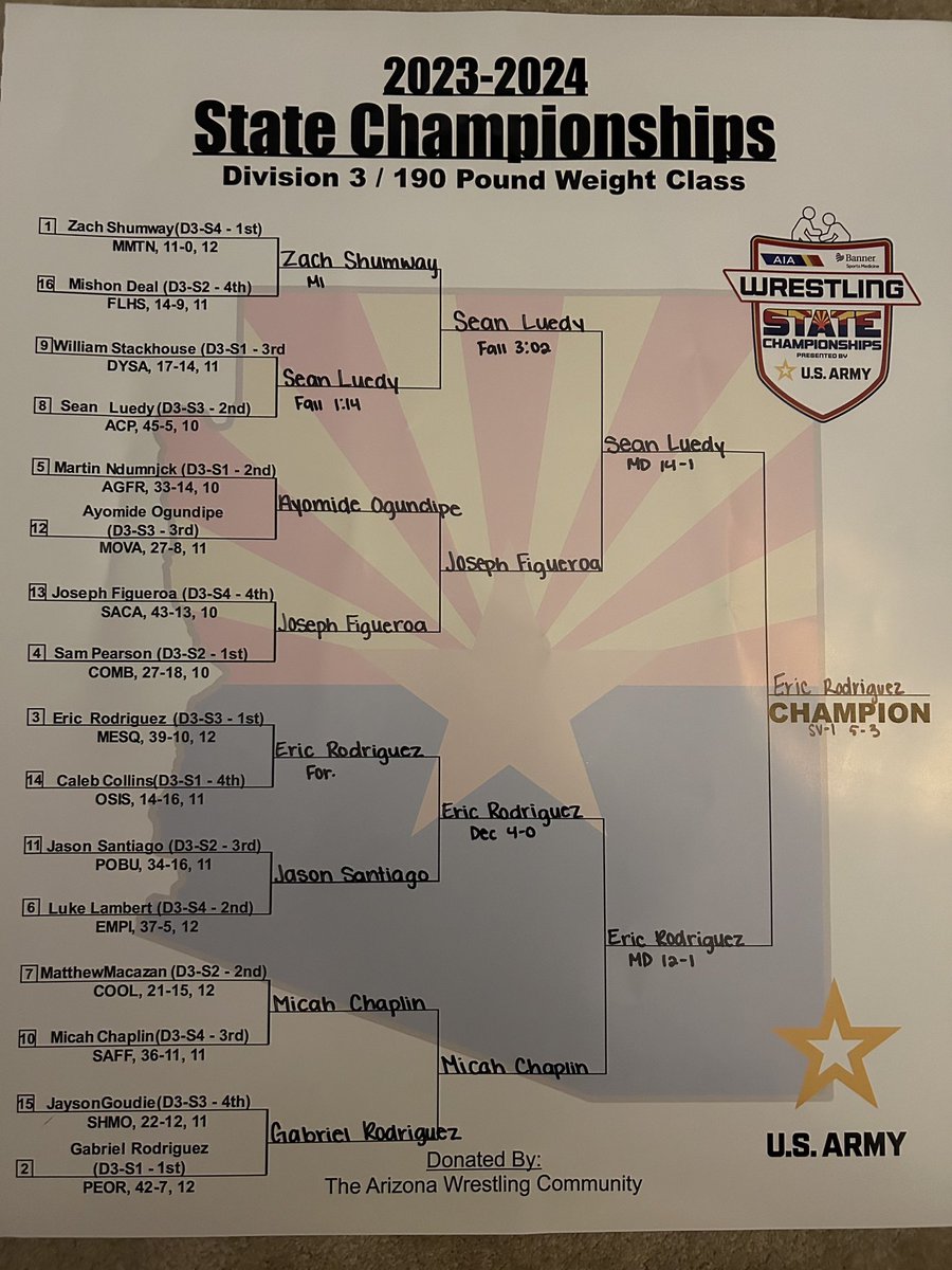 All glory to God! I can finally say I’m a state champion! From not qualifying state last year, to becoming the state champion! I thank god for this sport and everything it has taught me! D3 190 Lb State Champion ! @MesquiteAthDept @wcatswrestling @VanceMillerAZ