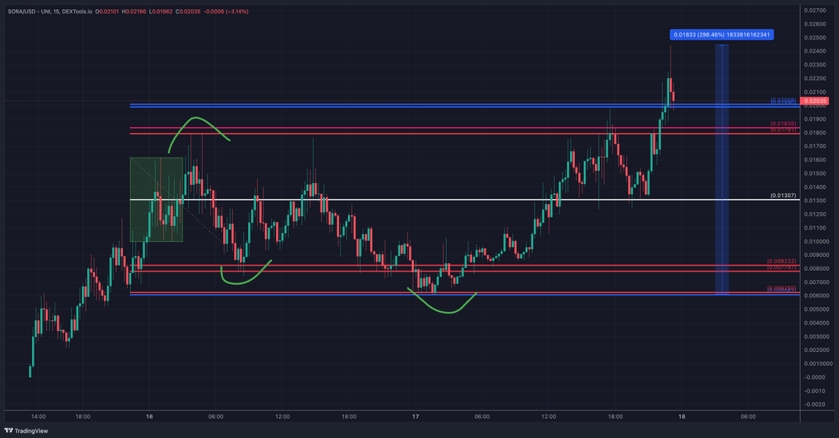 wealthtransfer5's tweet photo. $SORA / $USD @SoraAIToken 

From the given #RTtool range, #SORA is up MORE THAN 300%!!!!!!

LFG GO GUYS!!!! This is how we roll!!!

Narratives + #RTtool = PROFIT <3 https://t.co/Q4TiH3nVWB