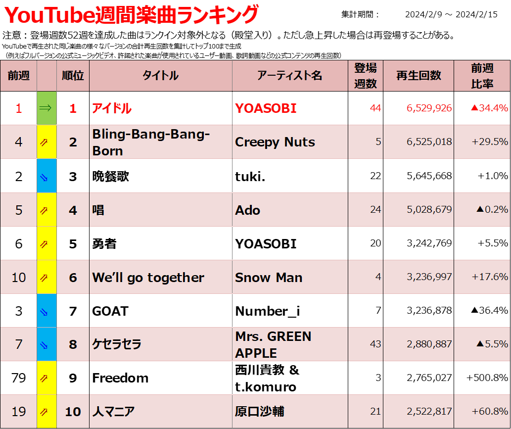 musicnever_die's tweet photo. 【YouTubeチャート(楽曲)】
1 アイドル #YOASOBI
通算29週目の1位
2 Bling-Bang-Bang-Born #CreepyNuts
MV公開前ながら2位浮上
3 晩餐歌 #tuki.
4 唱 #Ado
5 勇者
7 GOAT #Number_i
8 ケセラセラ #MrsGREENAPPLE
9 Freedom #西川貴教& #tkomuro
10 人マニア #原口沙輔
https://t.co/1hadILOyhY https://t.co/OfJyaN4RNO