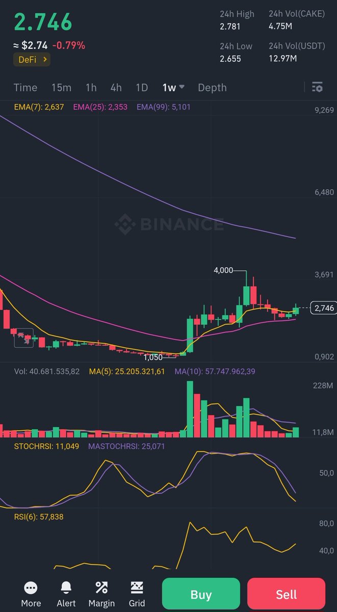 $Cake chart looks ready to go again!
- $CKP locking more vecake 
-Binance needs to renew there vecake in 20 days 
CAKEWARS Will get intresting 

Also volume in dex world Will rise because of the rules on cex's 
All the swaps Will push up $Sushi $BAKE $CAKE 

#Cake #BNB #BTC #ETH