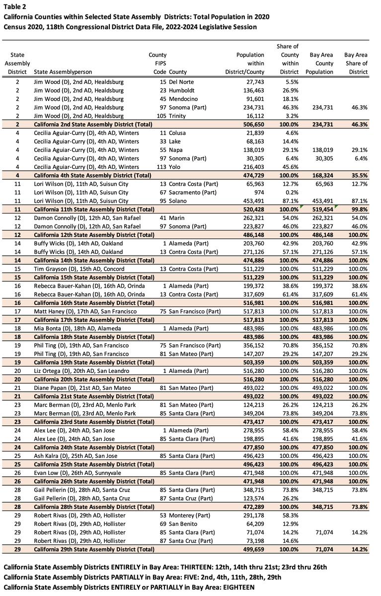 @AssemblyDems Continuing analysis of 2020 population #census2020 by California State Assembly districts, by county and place. 

18 Assembly Districts are entirely or partially in the SF Bay Area. All 18 seats are currently occupied by Democrats.